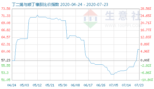 7月23日丁二烯與順丁橡膠比價(jià)指數(shù)圖