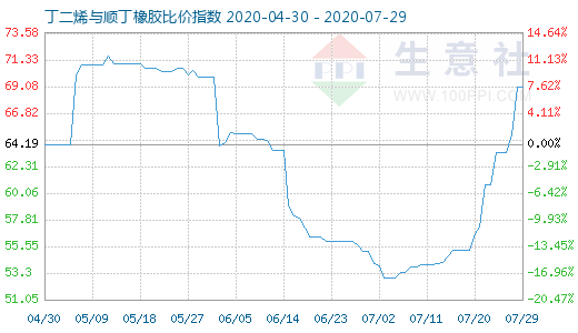 7月29日丁二烯與順丁橡膠比價(jià)指數(shù)圖