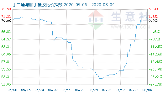 8月4日丁二烯與順丁橡膠比價(jià)指數(shù)圖