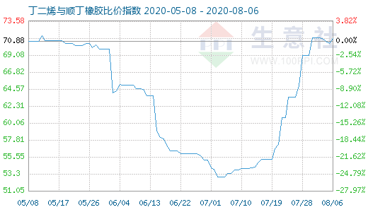 8月6日丁二烯與順丁橡膠比價(jià)指數(shù)圖