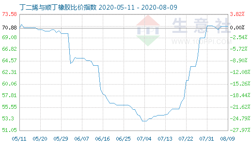 8月9日丁二烯與順丁橡膠比價(jià)指數(shù)圖