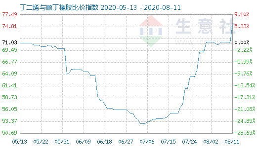 8月11日丁二烯與順丁橡膠比價(jià)指數(shù)圖