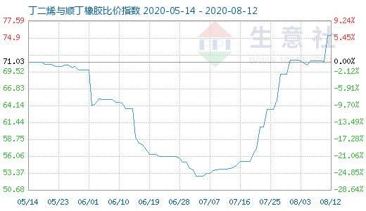 8月12日丁二烯與順丁橡膠比價(jià)指數(shù)圖