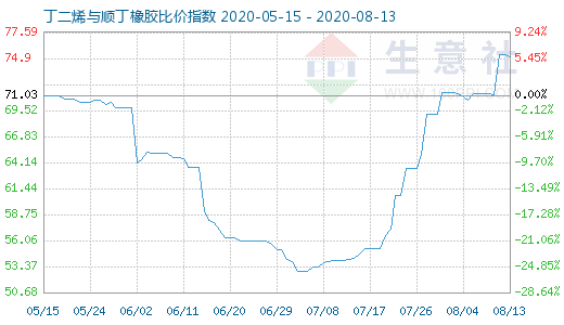 8月13日丁二烯與順丁橡膠比價(jià)指數(shù)圖