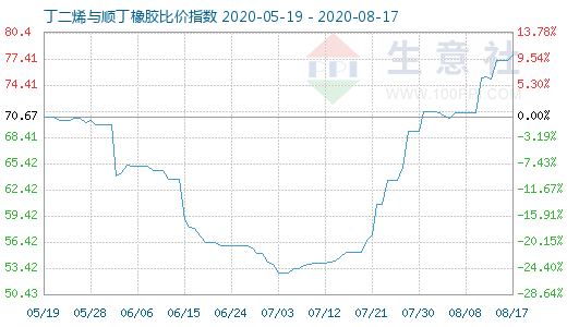 8月17日丁二烯與順丁橡膠比價(jià)指數(shù)圖