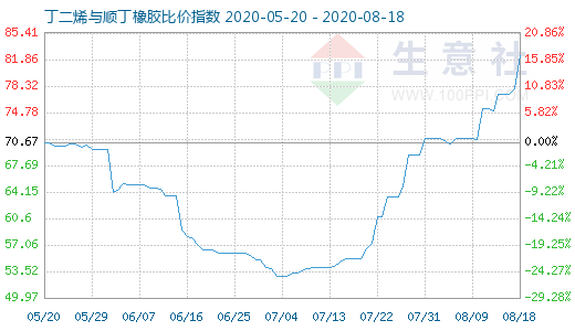 8月18日丁二烯與順丁橡膠比價(jià)指數(shù)圖