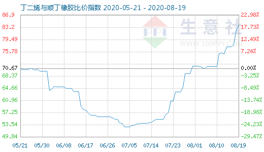 8月19日丁二烯與順丁橡膠比價指數(shù)圖