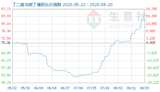 8月20日丁二烯與順丁橡膠比價指數(shù)圖