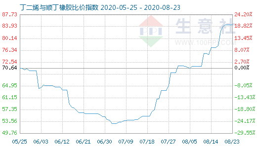 8月23日丁二烯與順丁橡膠比價(jià)指數(shù)圖