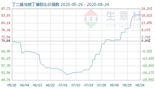 8月24日丁二烯與順丁橡膠比價指數(shù)圖