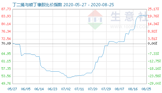 8月25日丁二烯與順丁橡膠比價指數(shù)圖