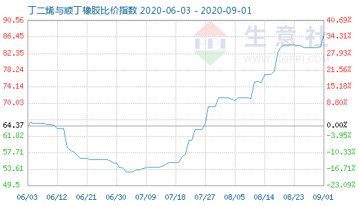 9月1日丁二烯與順丁橡膠比價(jià)指數(shù)圖