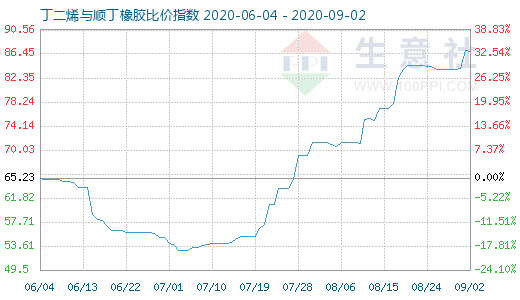 9月2日丁二烯與順丁橡膠比價指數(shù)圖