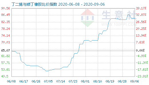 9月6日丁二烯與順丁橡膠比價(jià)指數(shù)圖