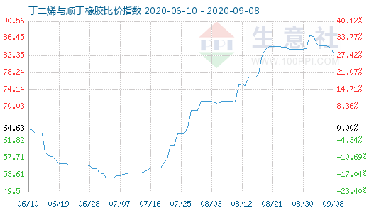 9月8日丁二烯與順丁橡膠比價指數(shù)圖