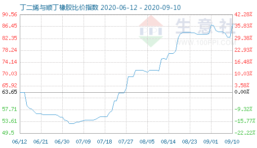 9月10日丁二烯與順丁橡膠比價(jià)指數(shù)圖