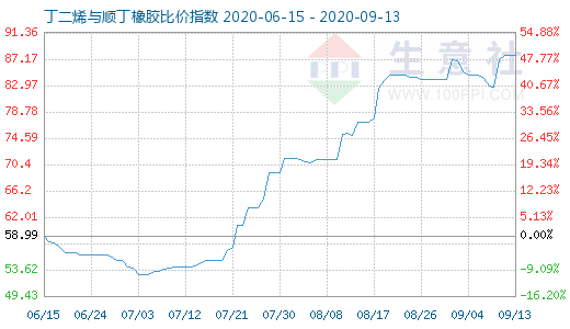 9月13日丁二烯與順丁橡膠比價指數(shù)圖