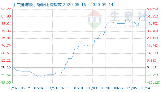 9月14日丁二烯與順丁橡膠比價指數(shù)圖