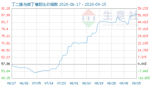 9月15日丁二烯與順丁橡膠比價(jià)指數(shù)圖