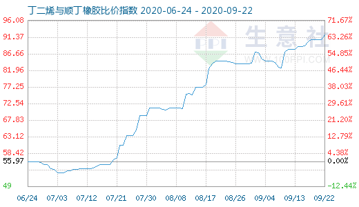 9月22日丁二烯與順丁橡膠比價指數(shù)圖