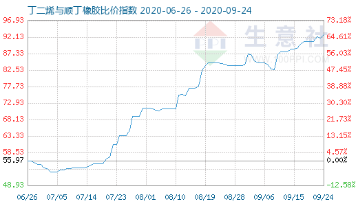 9月24日丁二烯與順丁橡膠比價指數(shù)圖