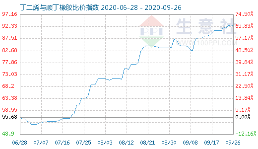 9月26日丁二烯與順丁橡膠比價指數(shù)圖