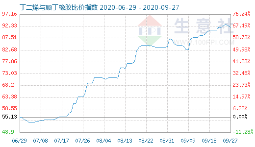 9月27日丁二烯與順丁橡膠比價(jià)指數(shù)圖