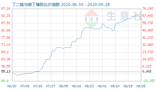 9月28日丁二烯與順丁橡膠比價(jià)指數(shù)圖