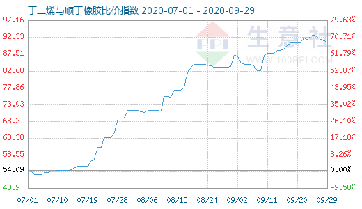 9月29日丁二烯與順丁橡膠比價指數(shù)圖