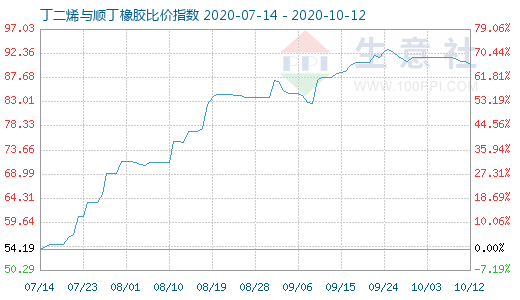 10月12日丁二烯與順丁橡膠比價指數(shù)圖