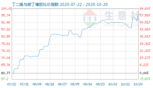 10月20日丁二烯與順丁橡膠比價(jià)指數(shù)圖