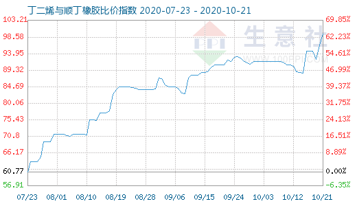 10月21日丁二烯與順丁橡膠比價指數(shù)圖