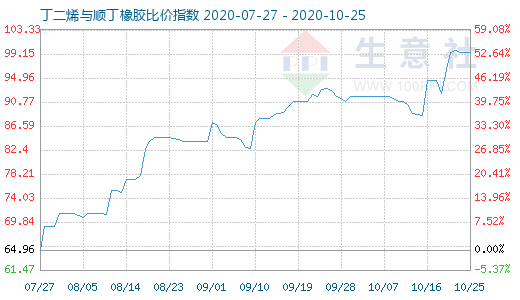 10月25日丁二烯與順丁橡膠比價指數(shù)圖