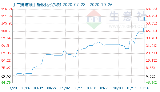 10月26日丁二烯與順丁橡膠比價指數(shù)圖