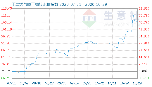 10月29日丁二烯與順丁橡膠比價(jià)指數(shù)圖