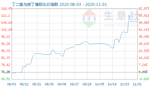 11月1日丁二烯與順丁橡膠比價指數(shù)圖