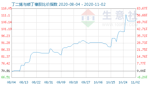 11月2日丁二烯與順丁橡膠比價指數(shù)圖