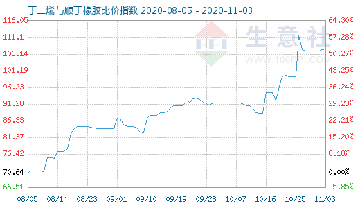 11月3日丁二烯與順丁橡膠比價(jià)指數(shù)圖