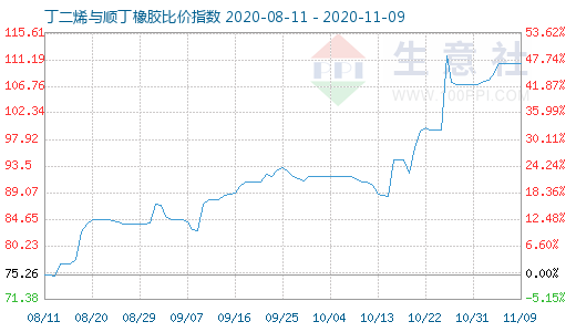 11月9日丁二烯與順丁橡膠比價指數(shù)圖