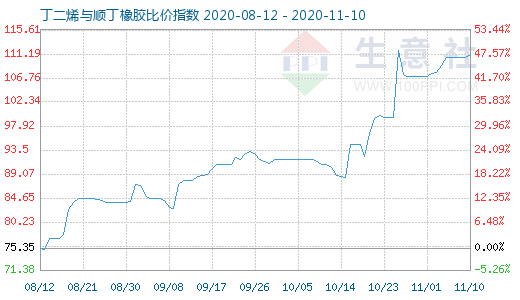 11月10日丁二烯與順丁橡膠比價(jià)指數(shù)圖