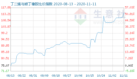 11月11日丁二烯與順丁橡膠比價(jià)指數(shù)圖