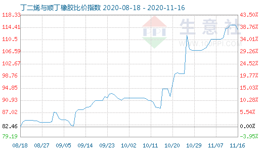 11月16日丁二烯與順丁橡膠比價指數(shù)圖