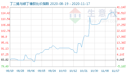 11月17日丁二烯與順丁橡膠比價(jià)指數(shù)圖