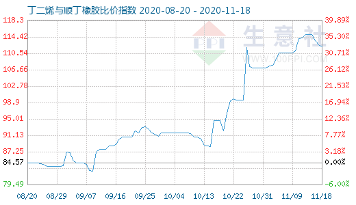 11月18日丁二烯與順丁橡膠比價指數(shù)圖