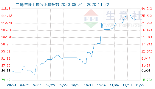 11月22日丁二烯與順丁橡膠比價指數(shù)圖