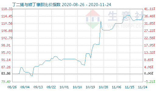 11月24日丁二烯與順丁橡膠比價(jià)指數(shù)圖