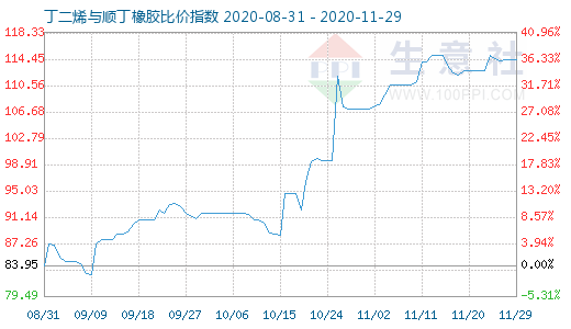 11月29日丁二烯與順丁橡膠比價指數(shù)圖