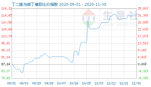 11月30日丁二烯與順丁橡膠比價指數(shù)圖