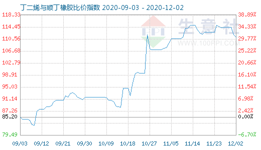 12月2日丁二烯與順丁橡膠比價指數(shù)圖