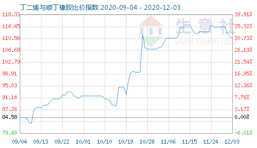 12月3日丁二烯與順丁橡膠比價指數(shù)圖